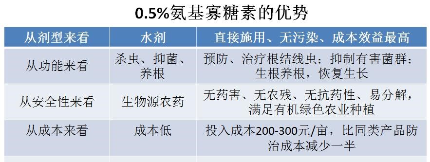 氨基寡糖素 - 植物的免疫衛(wèi)士，根結(jié)線蟲的克星