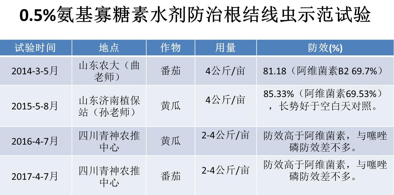 氨基寡糖素 - 植物的免疫衛(wèi)士，根結(jié)線蟲的克星